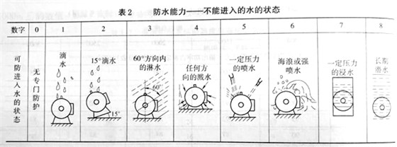 電機(jī)防護(hù)等級(jí) 電機(jī)防護(hù)等級(jí)