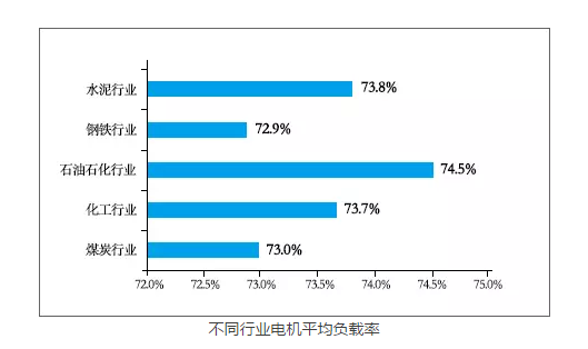 皖南電機：不同行業(yè)電機平均負(fù)載率
