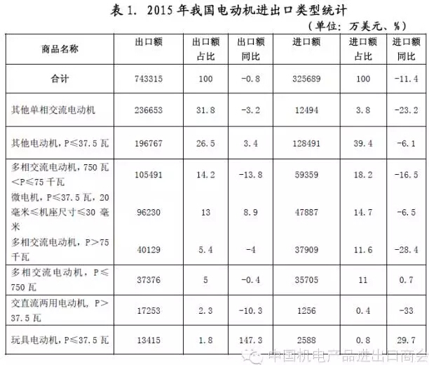 表一 2015年我國(guó)電機(jī)進(jìn)出口電機(jī)類(lèi)型統(tǒng)計(jì) 表一 2015年我國(guó)電機(jī)進(jìn)出口電機(jī)類(lèi)型統(tǒng)計(jì)
