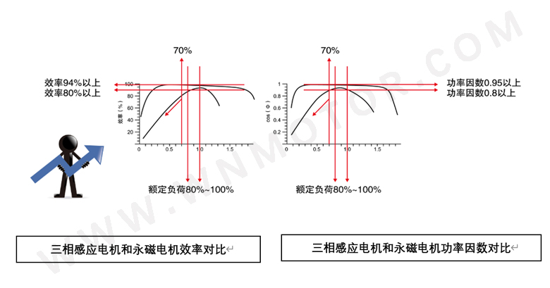 永磁電機(jī)和感應(yīng)電機(jī)功率因數(shù)、效率區(qū)間對(duì)比